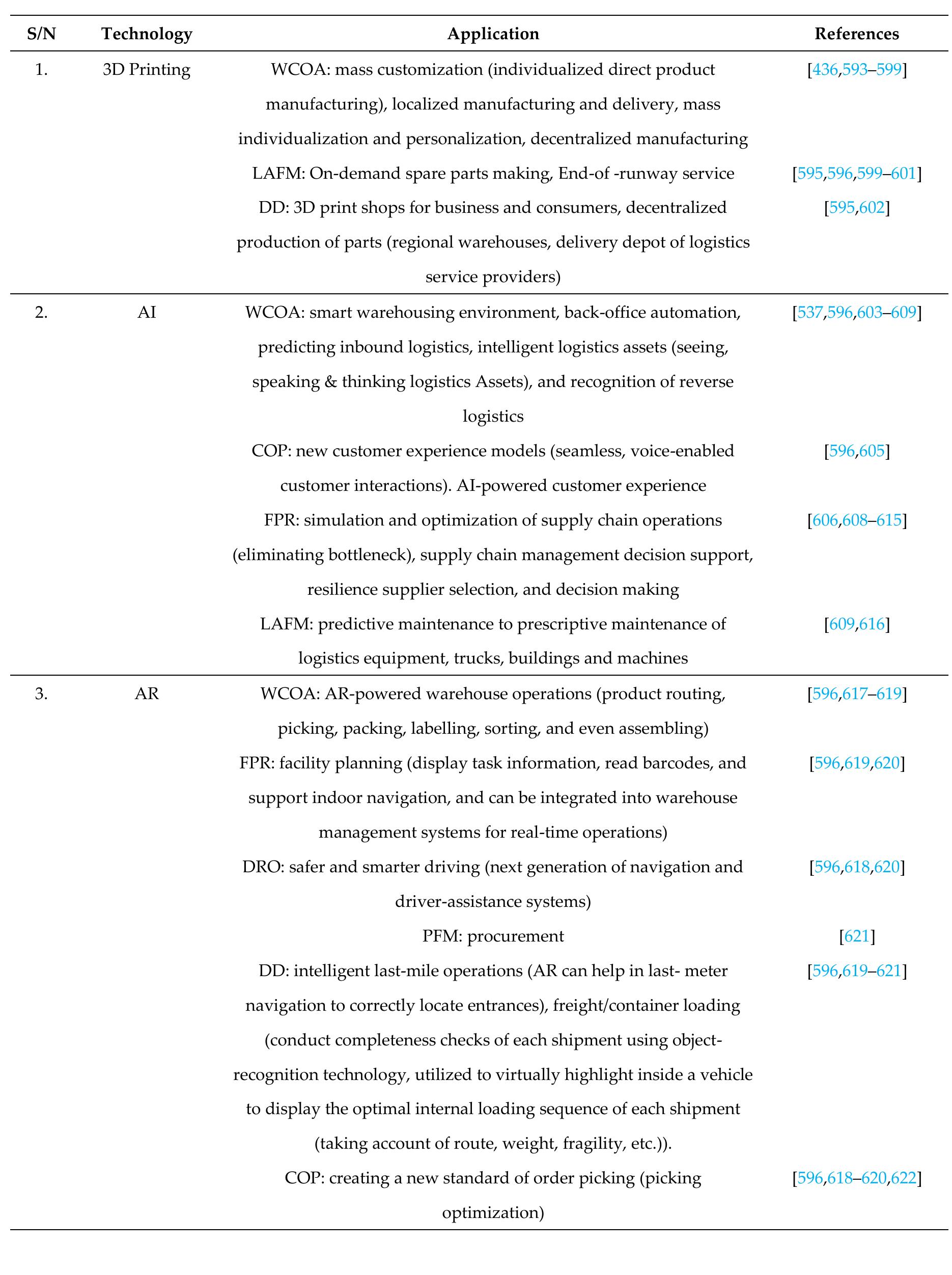 Table 12. Industry 4.0 Technologies Applications in Logistics 