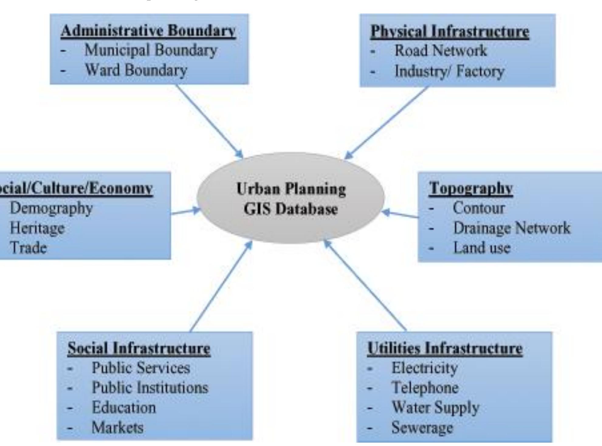 (PDF) GIS Database for Urban Planning