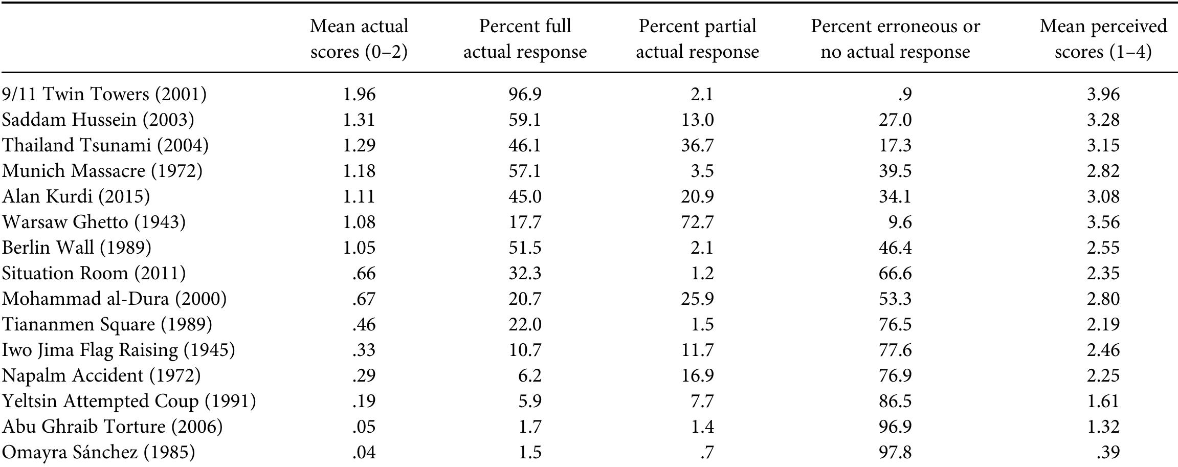 Table 3 Perceived and actual recognition scores of foreign photos (ordered by mean actual scores) 