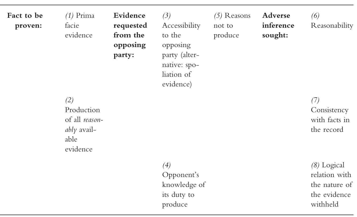 (PDF) Burden of Proof and Adverse Inferences in International ...