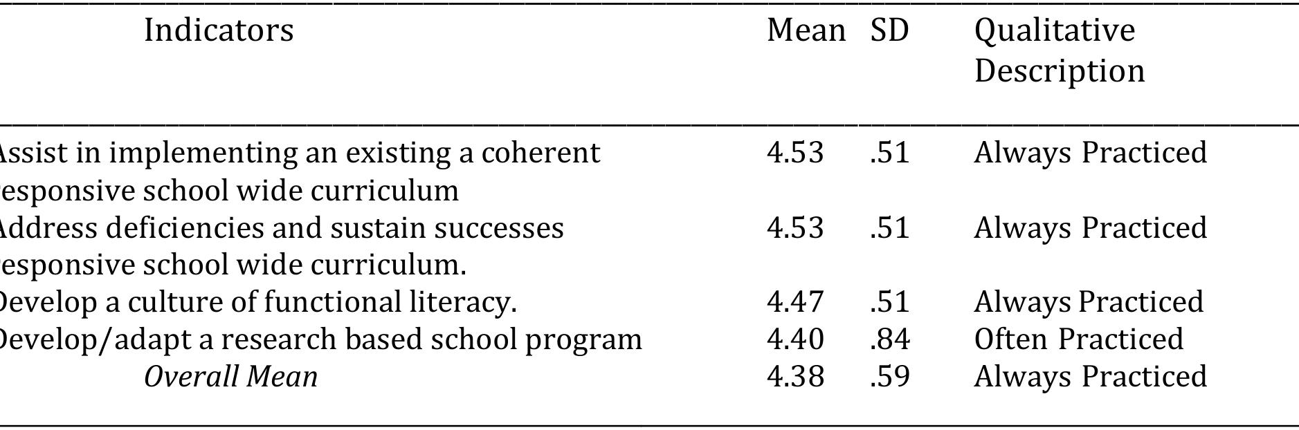 (PDF) Instructional Leadership Practices of School Administrators The ...