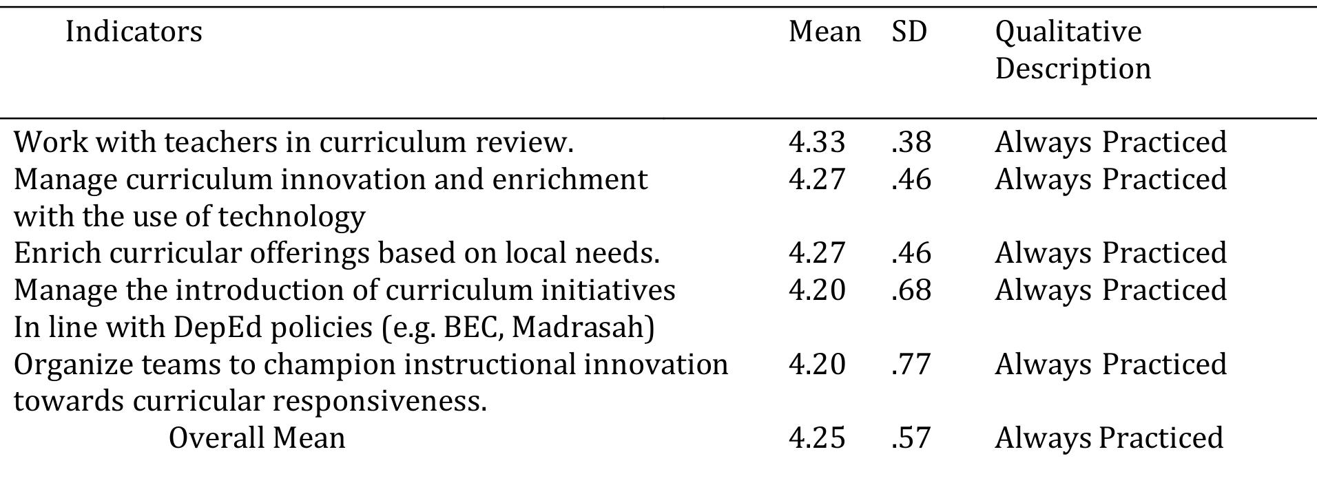 (PDF) Instructional Leadership Practices of School Administrators The ...