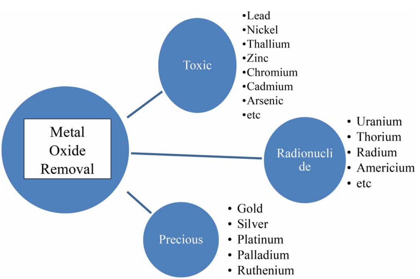 (PDF) Removal of heavy metals from wastewater using agricultural byproducts