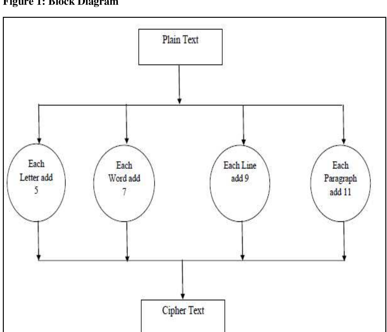 Figure 1 - A Secure Simple Process Of Key Generation In