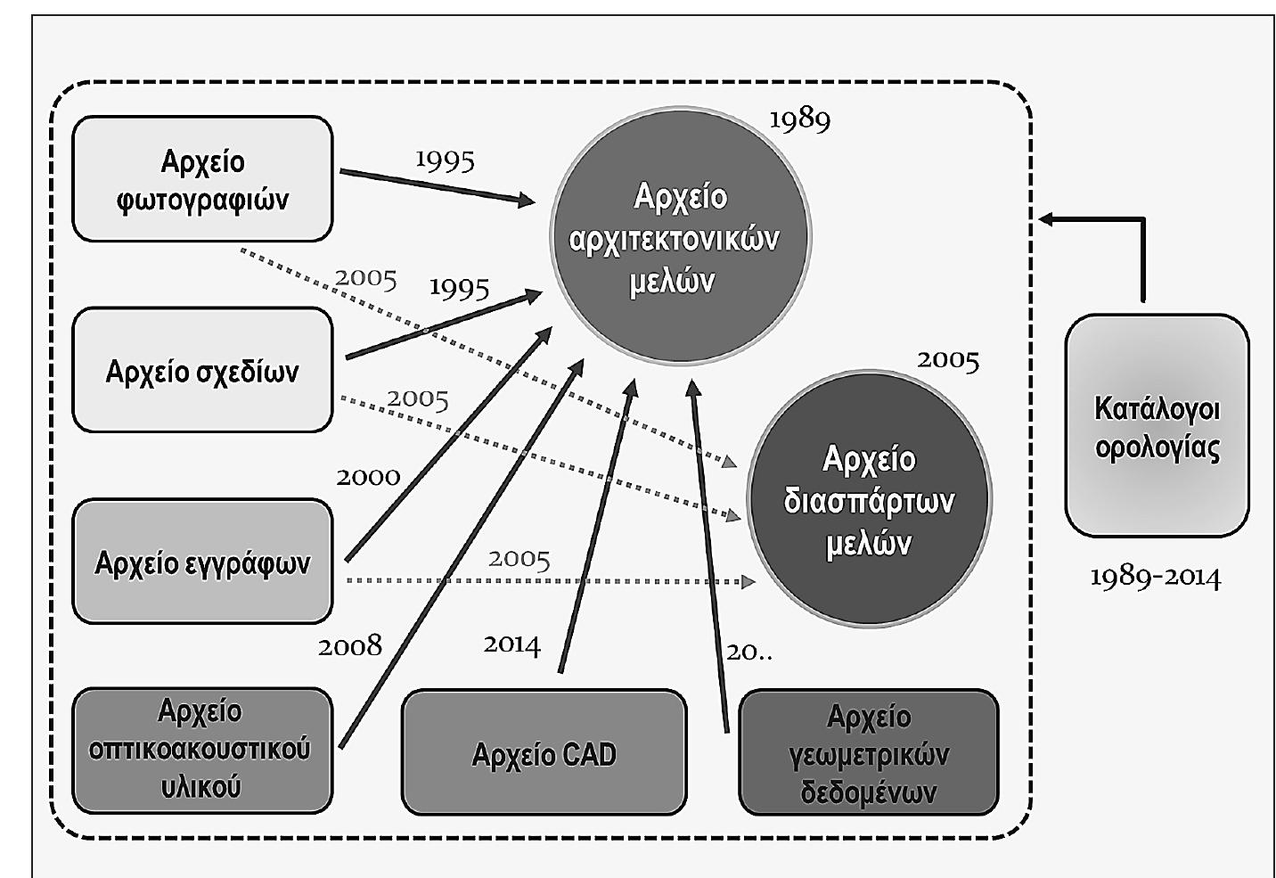 Ou dtadoyiKés enextdceg tng Sopric tng Badong dedopévwv tng YEMA  Ul OLUOOXEREE CHERTUGELE CMG COMME tH VUOCHE KATAGTNGEL ThV Hapaywyn yelpoypaypov oyediov. Ta povtéAa CAD anattobv tétat- tepn entpédeta wo pos Thy anoOnKevon Kat tn dtatipnon tovg, Ad6yw tov dyKou Kat tng moAuMAoKOTNTasg Tov HANpowpo- plov mov neptéyouv. ‘Eva povtéAo CAD a- moOnkevel ypaypiKd avtikeipeva ce 2 n 3 diactdoetc, opyavavet thv nAnpowopia Ge oyedtaoT1 Kd erineda Kat propet va nept- Aap Baver efotepixd Sedopéva, dnws oa- popeéva oyé6ia nov Guyvd ypnotponorot- vtat wg vmd6Ba8po wnptonoinons. H ap- yelobétnon tov povtéd@v avtov etvat Co- tiKng cnpaciac, Sedopévov Ott o1 mAnpo- optec Tous PIMOpOUV va evnpepwOobV Nn va evowpatwOotv oe véecg cyeStactiKés a-  TELKOVIGETG.  vwnAng avaAvens. =to mAatcto tov idiov Tpoypapplatog npaypatornomenke n TPo- didotatn cdpwon tov EpeyVetou, n ano- Katdotaon tov onotou etye oAoKAnpw@et, KaOWG KAL TOV NEPLPETPLKDV TELYOV KAL Tov vmoKeipevov puotxot Bpdyov oupl- BadAovtag Ge axpibn tpicdidotata povté- Aa Le PHTOypaypiKn vI—ph.  KQOVOG KAL TOV MEPlPETPLKOV TELYOV KAL 