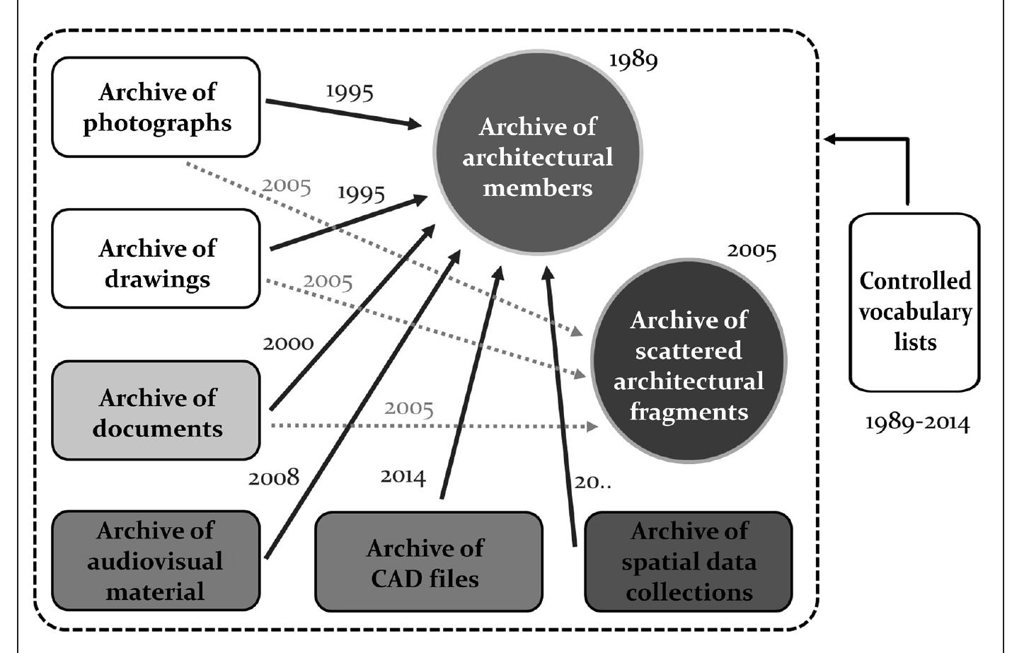 Successive extensions of the database structure of YSMA 