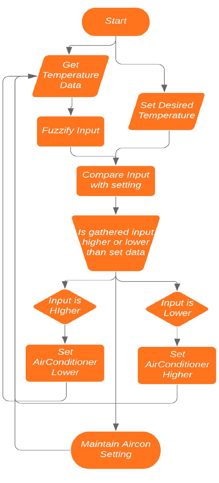 Flowchart of feedback system 6. methodology