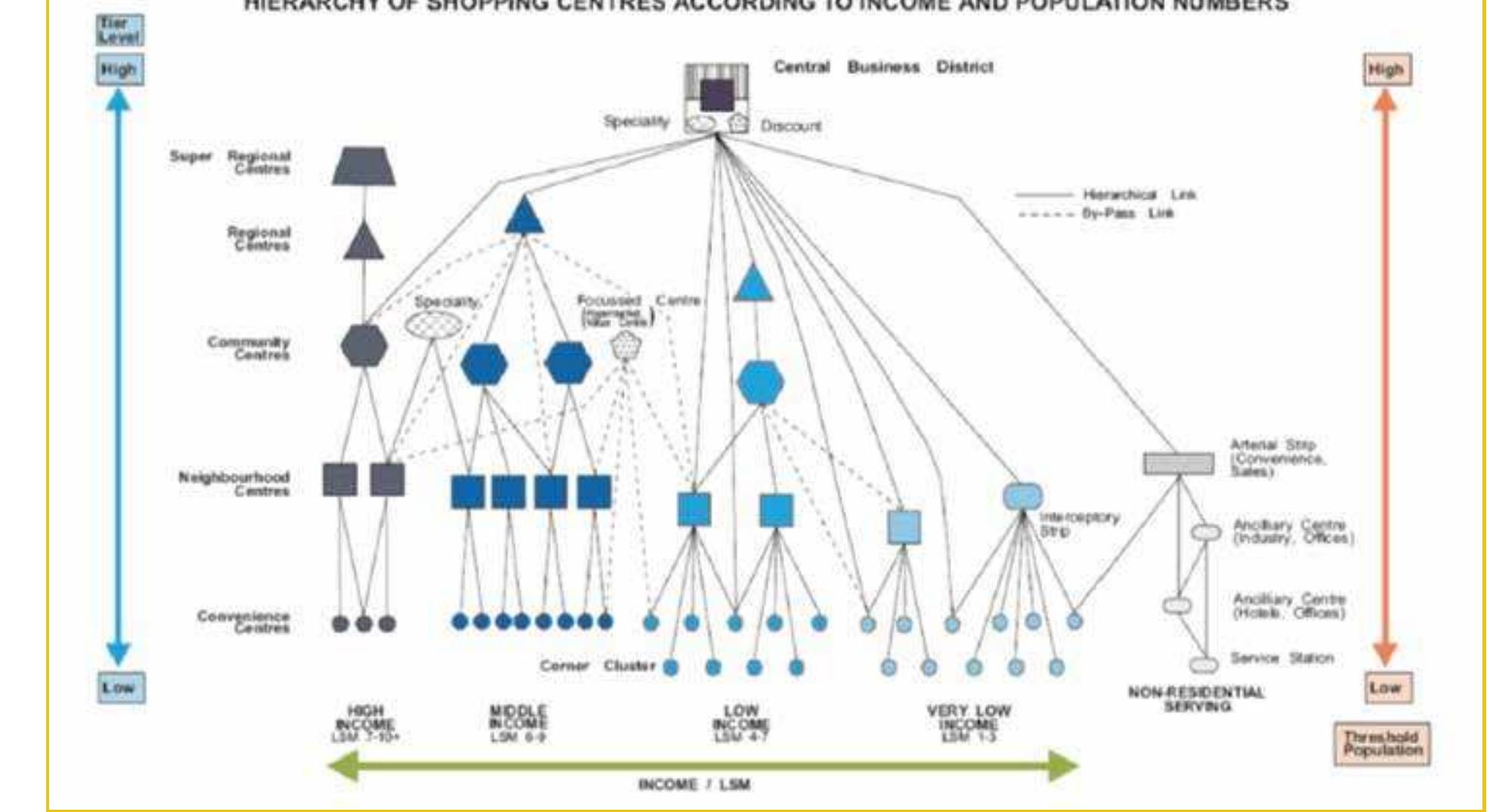 Figure 4 - MAJOR RETAIL TYPES, CLASSIFICATION AND THE