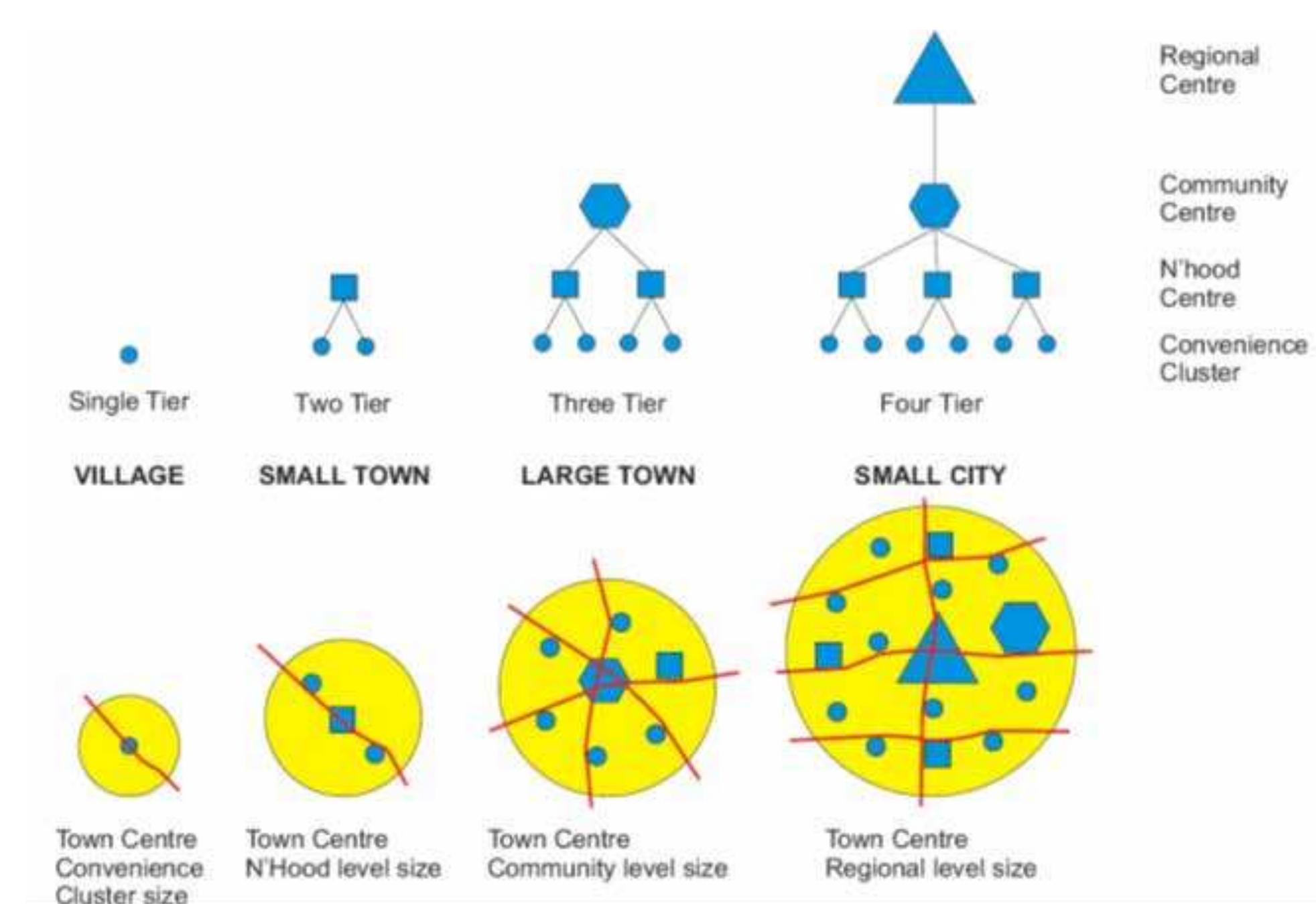 Figure 5 - MAJOR RETAIL TYPES, CLASSIFICATION AND THE
