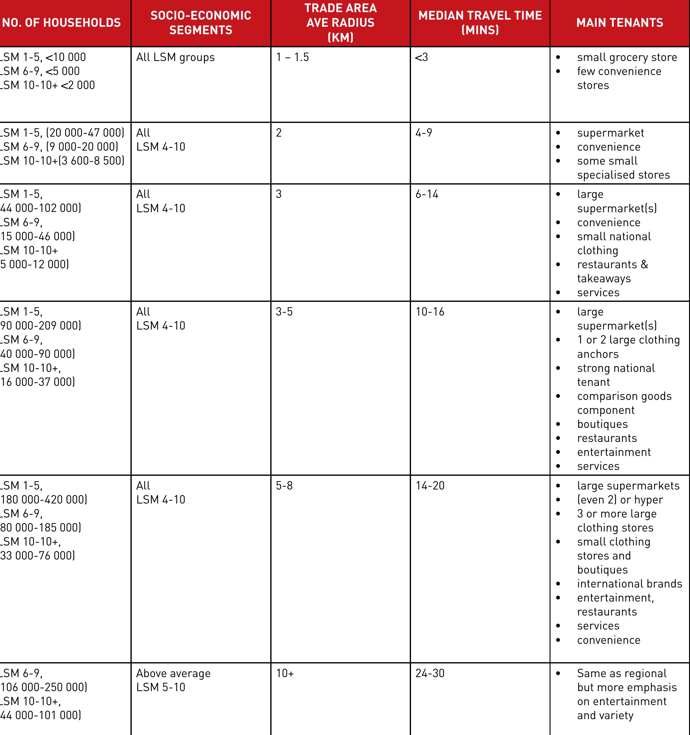 Table 15 - MAJOR RETAIL TYPES, CLASSIFICATION AND THE