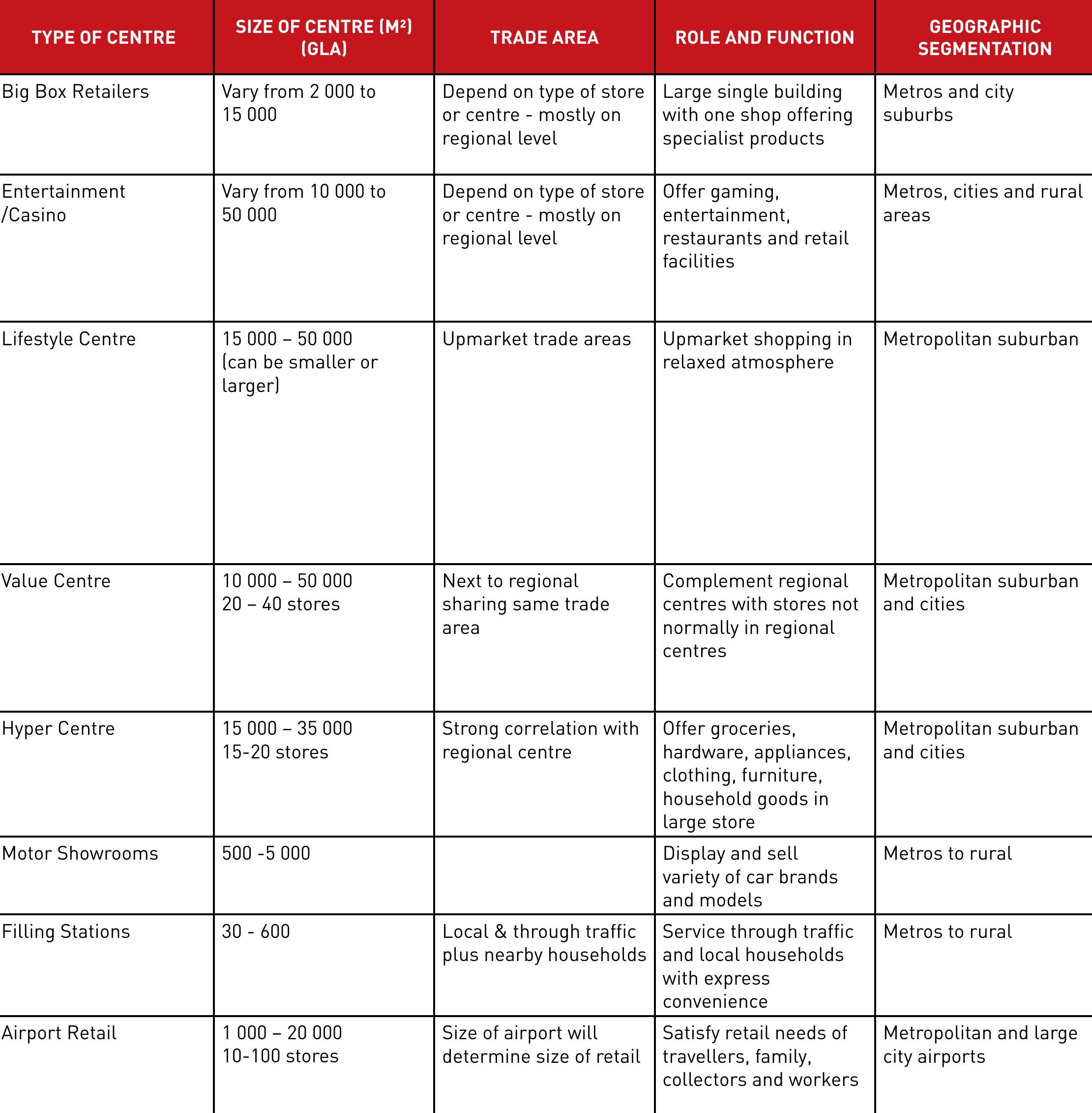 Table 16 - MAJOR RETAIL TYPES, CLASSIFICATION AND THE