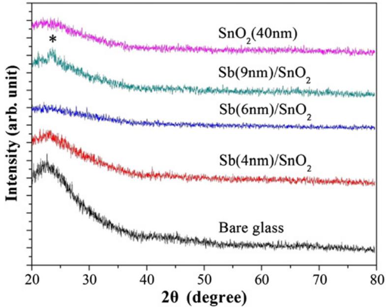 (PDF) Study of Sb/SnO2 bi-layer films prepared by ion beam sputtering ...