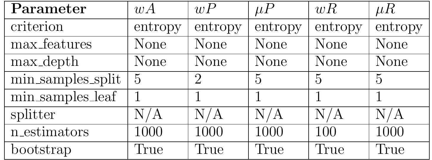 Table 20 - CLASSIFICATION OF AN IMBALANCED DATA SET USING