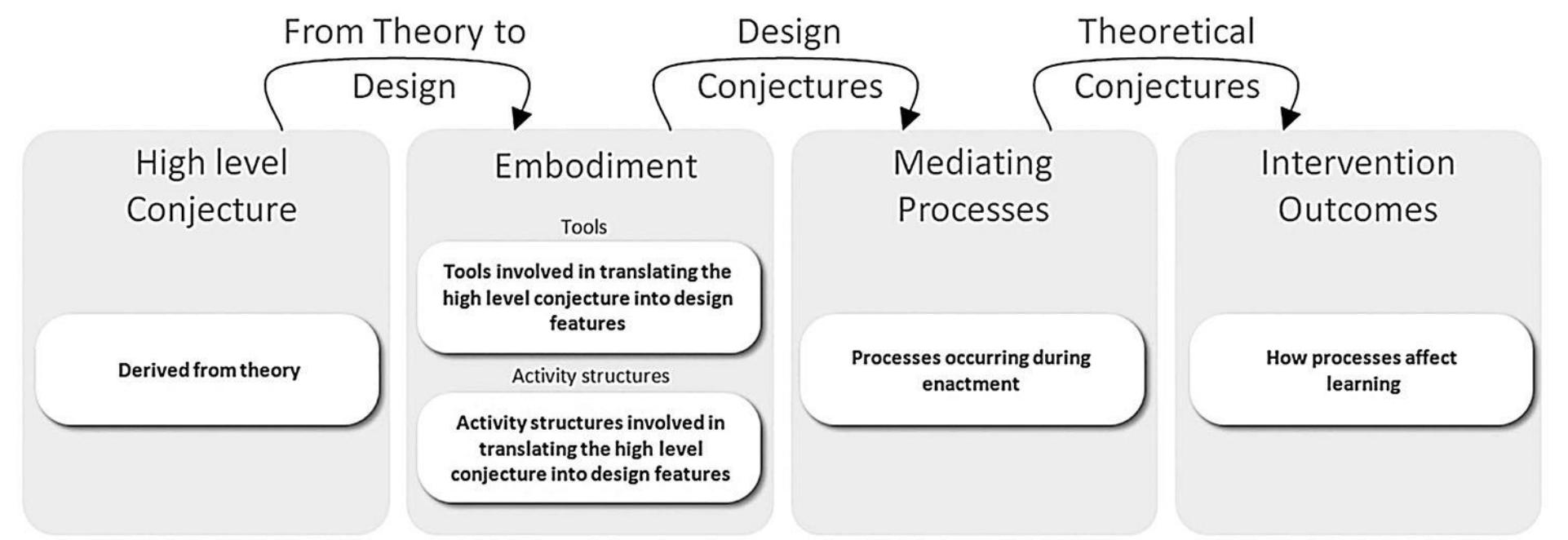 Learning Conjecture (PDF) Design-Based Research Methods in CSCL: Calibrating our ...
