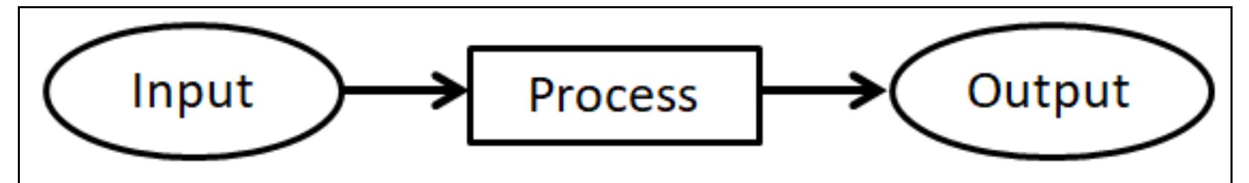 Schematic of the input, process, and output in quality