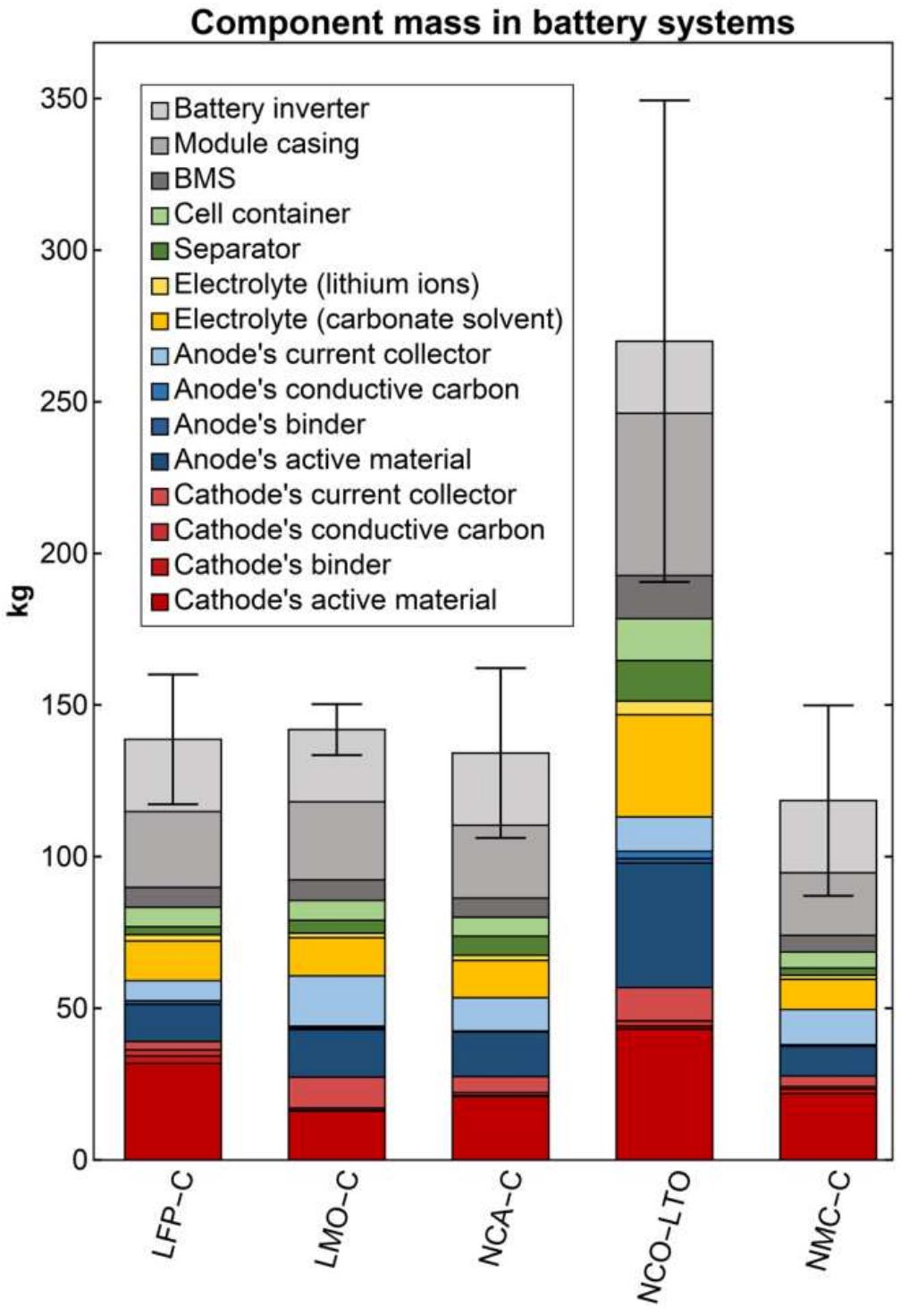 Global warming potential (left) and mineral resource