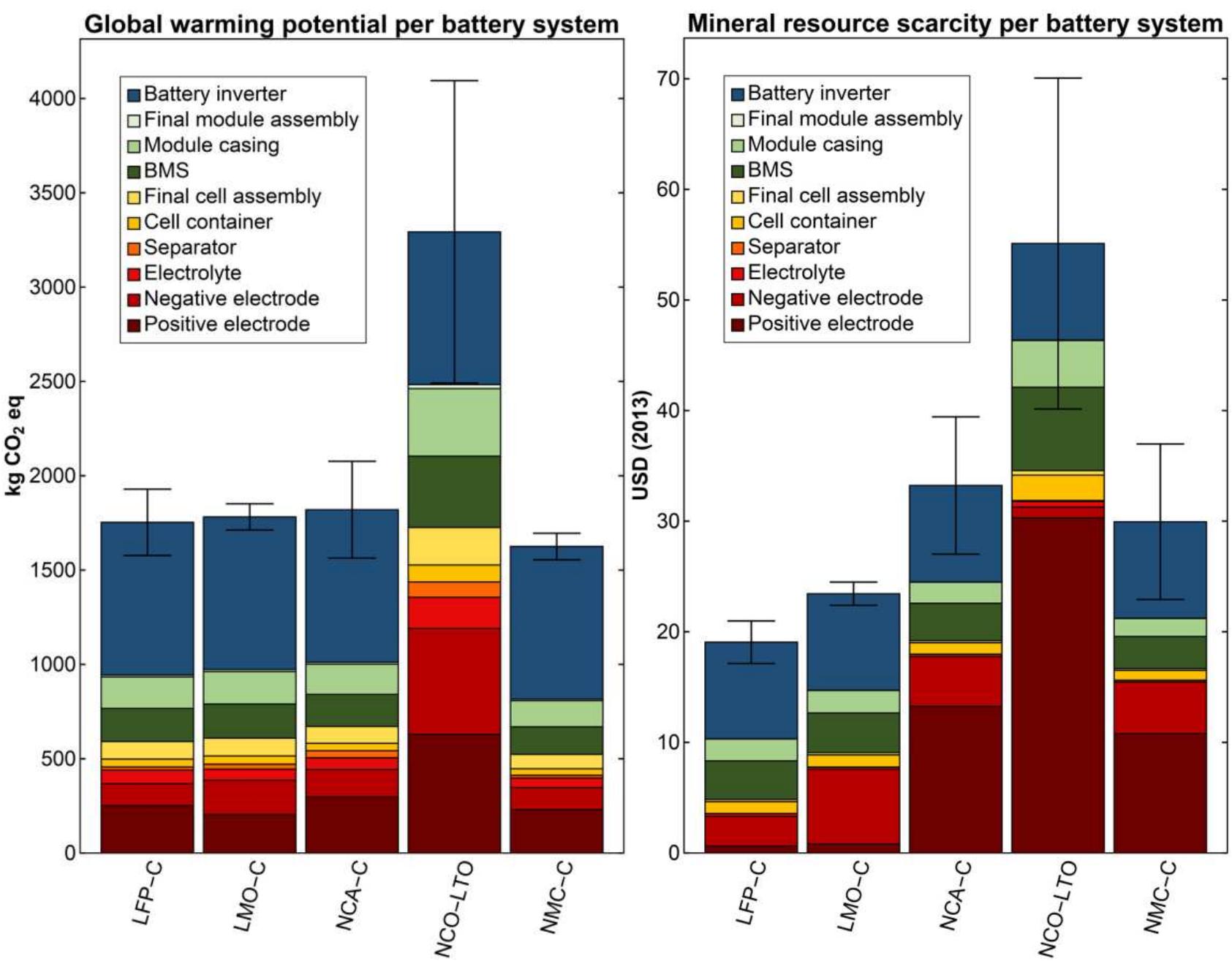 Global warming potential (left) and mineral resource