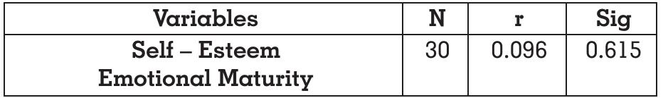 (PDF) A Study on Emotional Maturity and Self- Esteem among Adolescents