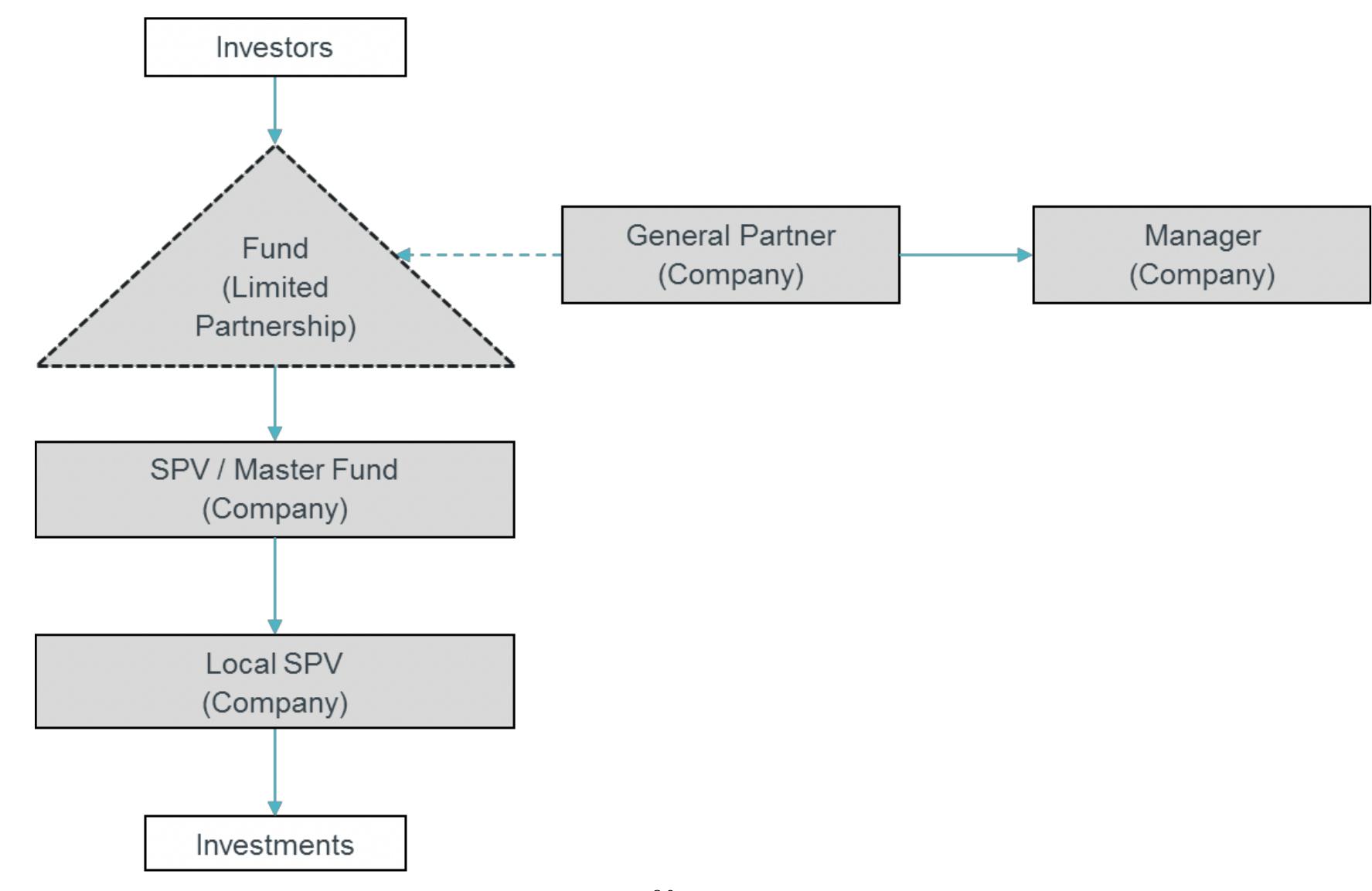 Figure 1 - from Venture capital in Singapore