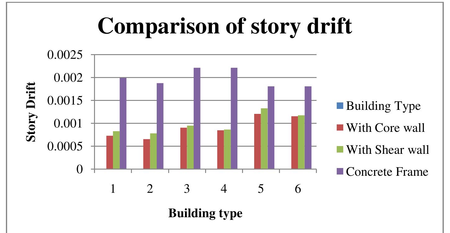 Core Wal 11comparison of shear wall and core wall drift x- direction