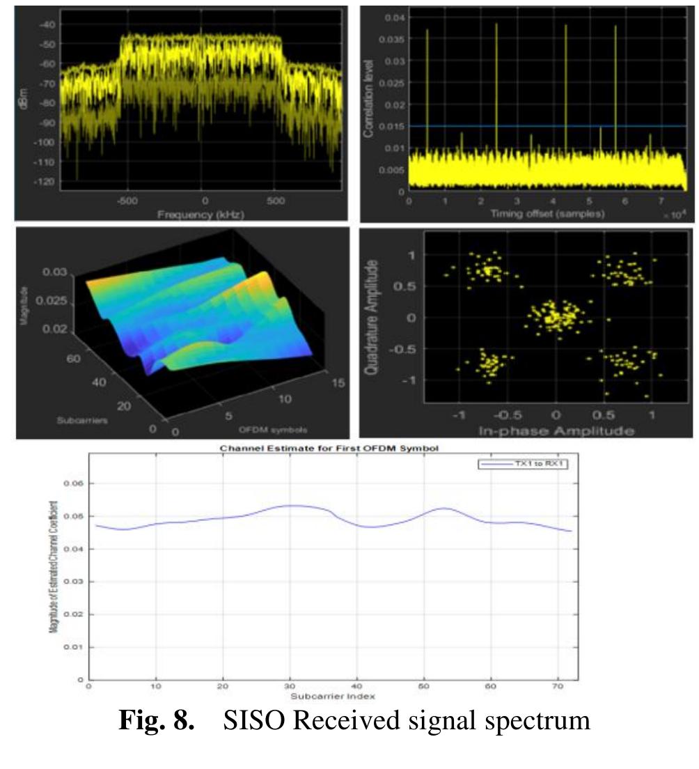 Ofdm Convolution (PDF) USRP Implementation of Convolutionally Encoded OFDM and MIMO-OFDM