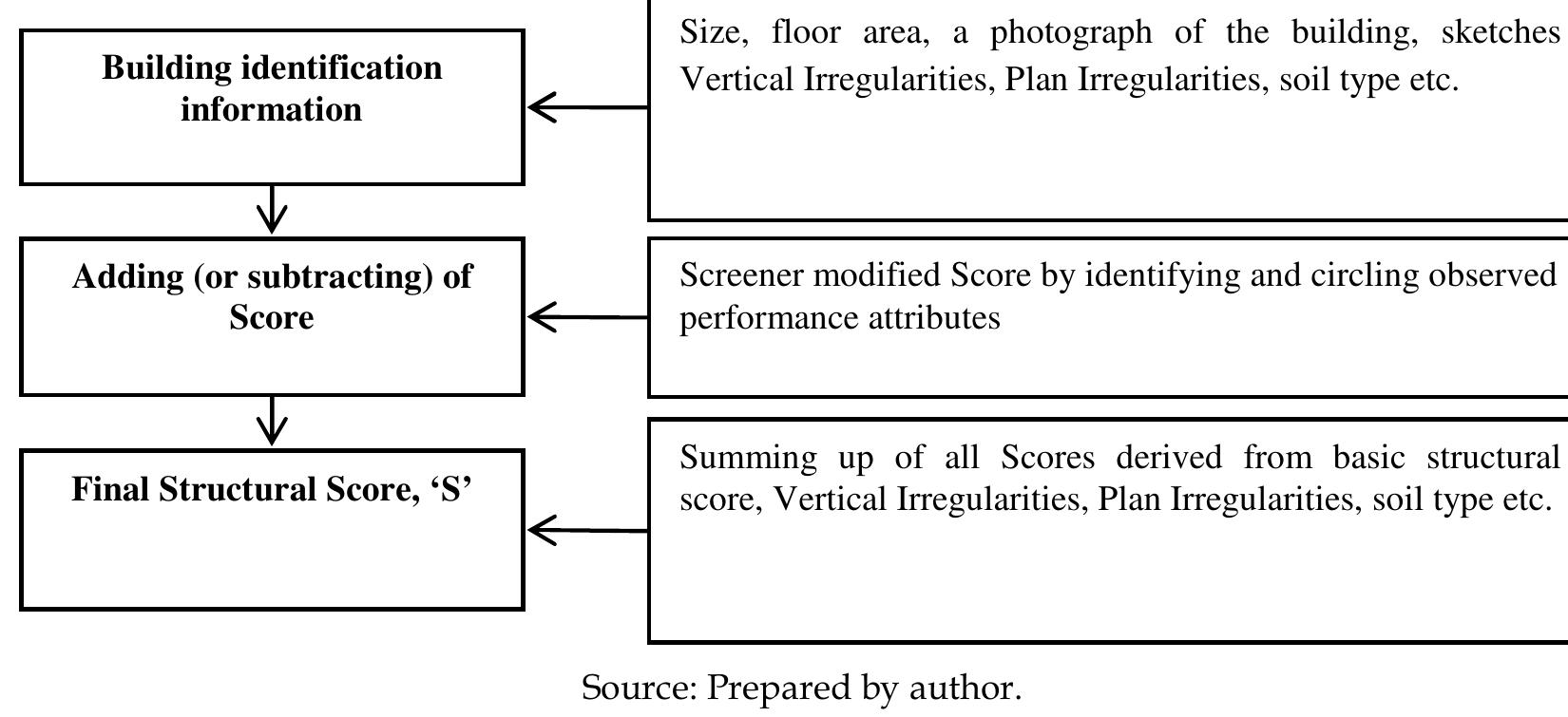 Fema Rvs Flow chart of preparing rvs score for structure
