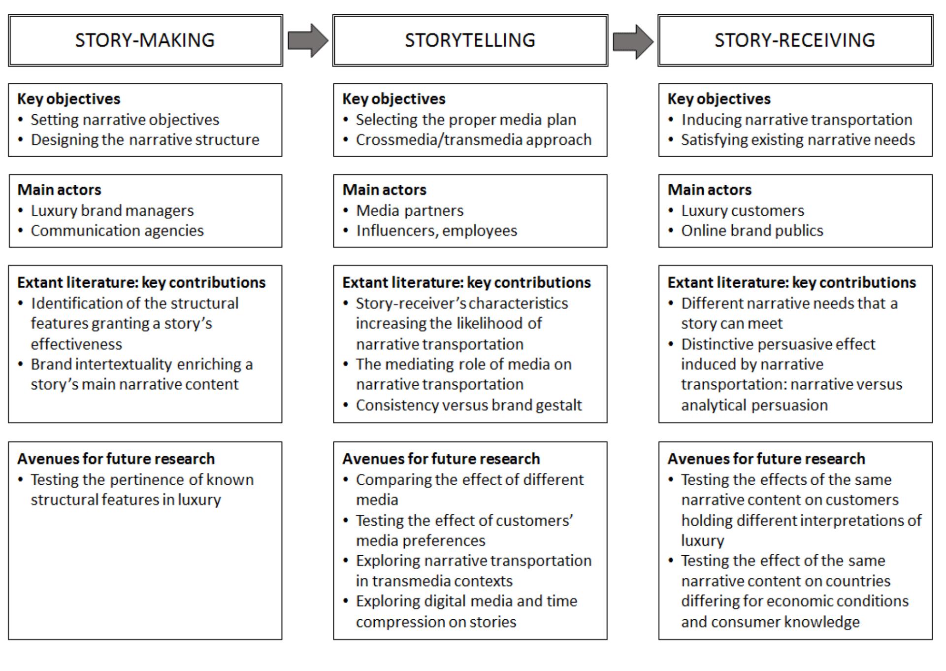 Figure 13.1. The Tripartite Model of Luxury Brand Storytelling 