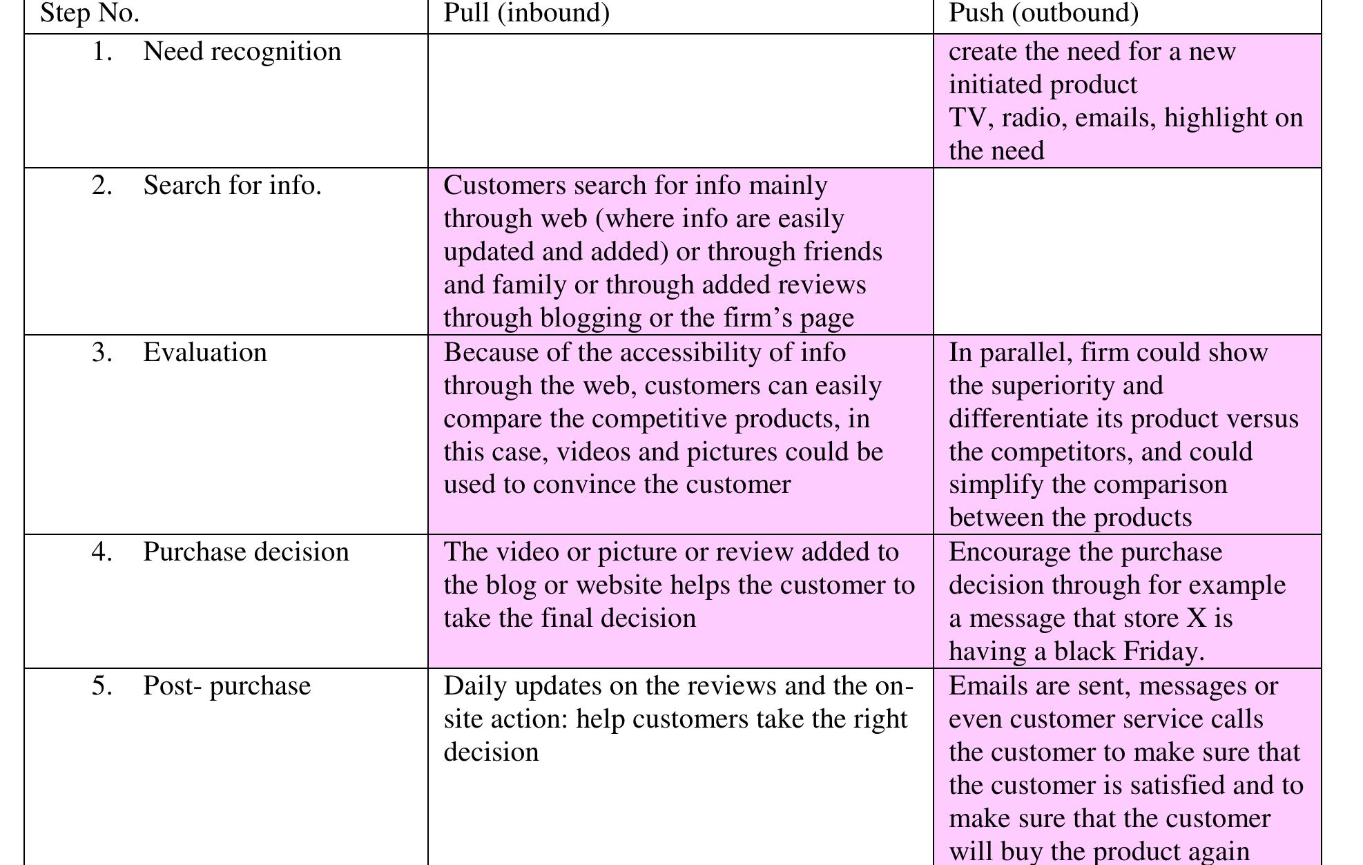 (PDF) Effect of Pull and Push Marketing Strategies in the ...