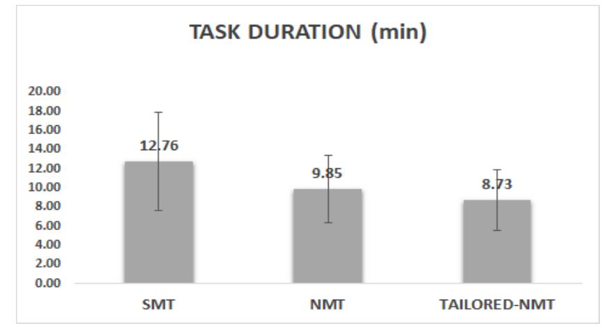 Figure 1. Temporal effort: Mean and standard deviation of task duration per system  As far as the temporal effort is concerned, we  measured the average time (in participants needed to post-edit eac  minutes) the h MT output.  As it emerges from Figure 1, the MT output generated by the tailored-NMT system required  less time for full PE (M = 8.73,  SD = 3.16)  compared to the MT outputs generated by the  NMT system (M = 9.85, SD = 3.55)  and the SMT  system (M = 12.76, SD = 5.11). A one-way ANOVA was conducted to compare the effect of  the MT output on temporal effort (  ask duration)  when post-editing the SMT output, the NMT  output and the tailored-NMT outpu significant effect of the MT outpu effort for these three conditions F(2 = 0.019. Post hoc comparisons i mean task duration when post-edi  . There was a on temporal  ndicated that ing the SMT  output was significantly different, i.e. higher, than mean task duration when post-editing the tailored- NMT output. However, mean task duration when  post-editing the NMT output did no  differ from mean task duration when post-editing the SMT output and the tailored-NMT output. 