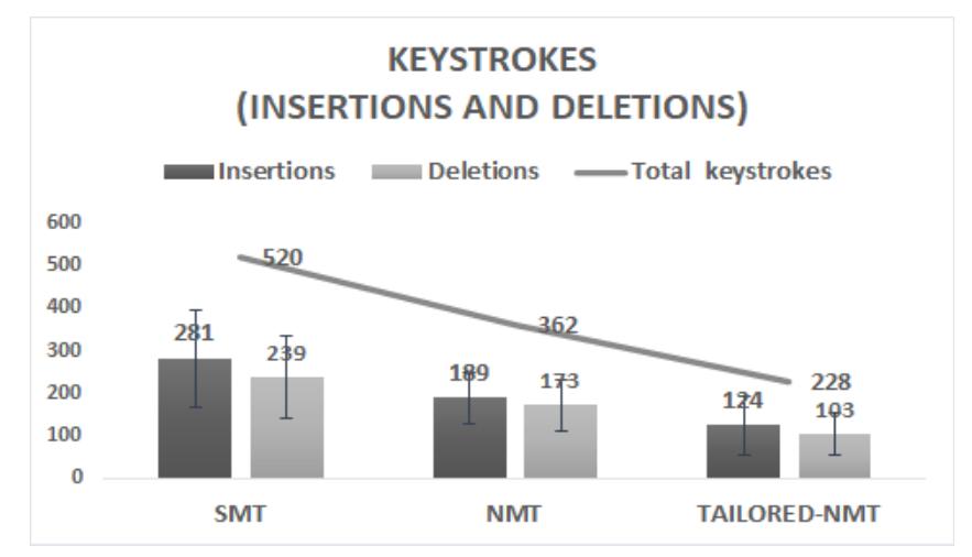 Figure 2. Technical effort: Mean and standard deviation of keystrokes per system  participants performed fewer keystrokes when post-editing the tailored-NMT output (M = 228, SD = 114) compared to the keystrokes performed when post-editing the NMT output (VM = 362, SD = 116) and the SMT output (M = 520, SD = 208). A one-way ANOVA yielded a. statistically significant difference F(2,45) = 14.72, p < 0.05 for the average number of keystrokes (insertions and deletions), as well as for the insertions F(2,45) = 14.18, p < 0.05 and deletions F(2,45) = 14.12, p < 005 separately. Post hoc comparisons indicated that the average number of keystrokes performed when post-editing the SMT output was significantly different, ic. higher, than the average number of keystrokes performed when post-editing the NMT output and the tailored- NMT output. In addition, the average number of keystrokes performed when post-editing the tailored-NMT output was significantly different, i.e lower, than the average number of keystrokes performed when post-editing the NMT output. The same applies for the insertions and deletions separately.  