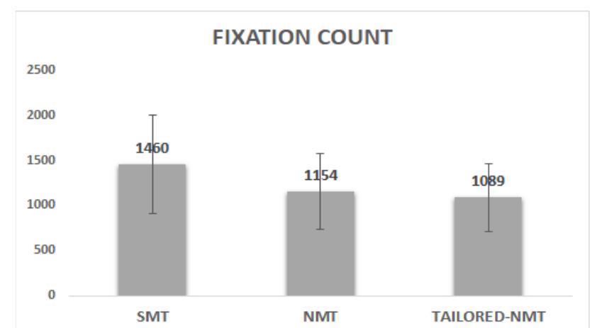 Figure 3. Cognitive effort: Mean and standard deviation of fixation count per system  the higher average fixation count, the SMT output also triggered longer gaze time (M = 7.97, SD = 2.90) than the NMT (M = 6.32, SD = 2.31) and the tailored-NMT output (M = 5.59, SD = 1.86) (see Figure 4). The mean fixation duration was exactly the same when post-editing the SMT and the NMT output (M = 329, SD = 34 and M = 329, SD = 28 respectively) and slightly lower when post- editing the tailored-NMT output (MV = 311, SD = 33) (see Figure 5). A one-way ANOVA yielded a Statistically significant difference F(2,45) = 4.11, p = 0.023 for the total gaze time, but not for the number of fixations F(2,45) = 3.05, p = 0.057 or the mean fixation duration F(2,45) = 1.63, p = 0.206. Post hoc comparisons indicated that total gaze time when post-editing the SMT output was significantly different, i.e. longer, than total gaze time only when post-editing the tailored-NMT output. In addition, the average fixation count when post-editing the SMT output was significantly different, ic. higher, than the  average fixation count only when post-editing the tailared_NMT antnit 
