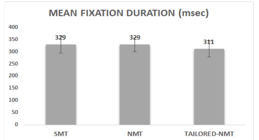 Figure 4. Cognitive effort: Mean and standard deviation of mean fixation duration per system 