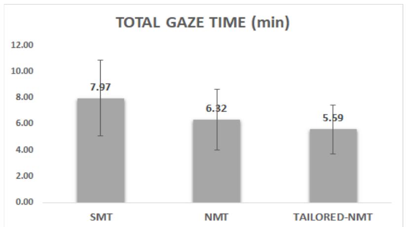 Figure 5. Cognitive effort: Mean and standard deviation of total gaze time per system 