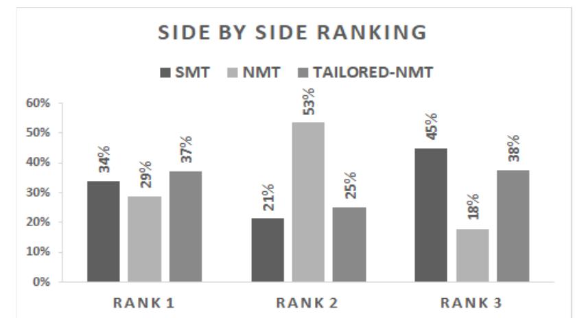Figure 6. Average percentage of ranking per system  As it emerges from Figure 6, the tailored-NMT output was ranked as the best by 37% of the participants, compared to 34% for the SMT output and 29% for the NMT output. The SMT output was ranked as the worst by almost half (45%) of the participants, while the NMT output was ranked second by 53% of the participants. It is observed that quite a high percentage, namely 38% of the participants, ranked tailored-NMT output as the worst. This may be explained by the higher number of omissions and punctuation errors found in the output as can be seen in the error classification in 3.2.4. To assess the agreement between the annotators we computed Fleiss’ kappa coefficient (Fleiss, 1971). Inter- annotator agreement shows fair agreement among the annotators (x = 0.40).  