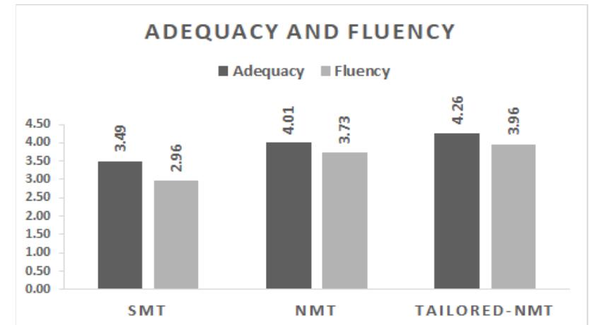 Figure 7. Weighted average of adequacy and fluency rating per system 