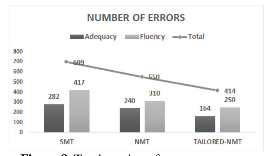 As far as the number of errors is concerned (see Figure 8), the tailored-NMT output contains the lowest number of errors overall, while the SMT output contains the highest number of errors overall. 