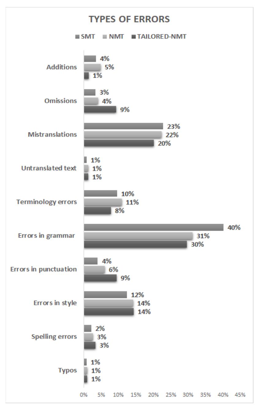 Figure 9. Average percentage of error types per system  As regards the category of fluency, the SMT output contains significantly more grammatical errors than the NMT and tailored-NMT outputs. Another interesting finding as regards fluency involves the category of punctuation. The tailored-NMT output contains almost 60% more punctuation errors than the SMT output and 