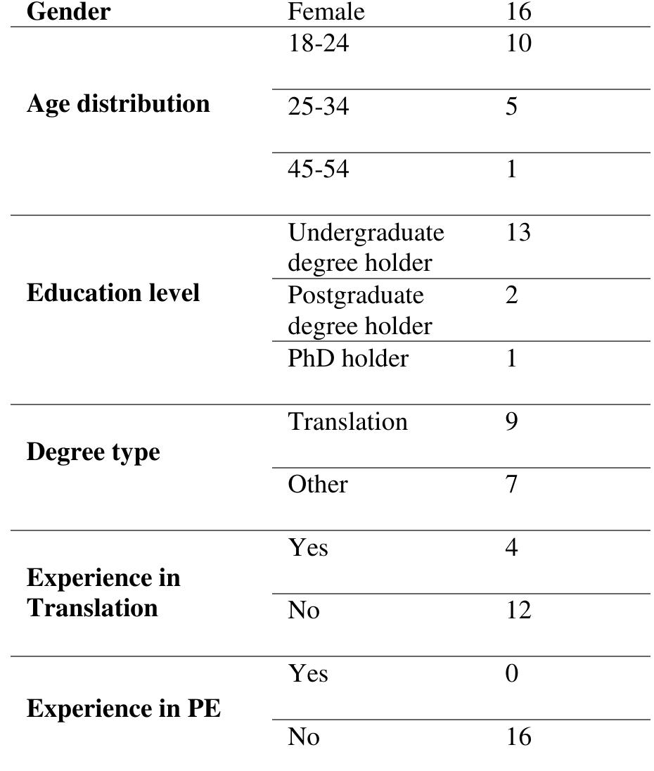2.2 Source Texts  Table 1. Participants’ gender, age distribution, education level, degree type and experience in translation and PE  As can be seen in Table 1, all participants were female, the majority belonged to the 18-24 and 25- 34 age groups, they all had an undergraduate degree either in Translation or in a related field, while only five of the participants had professional experience in translation. In addition, none of the participants had experience in PE. 