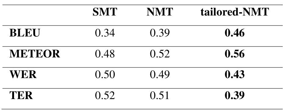 Table 3. Average of AEMs per system  Table 3 shows the scores of the AEMs we used per system. 