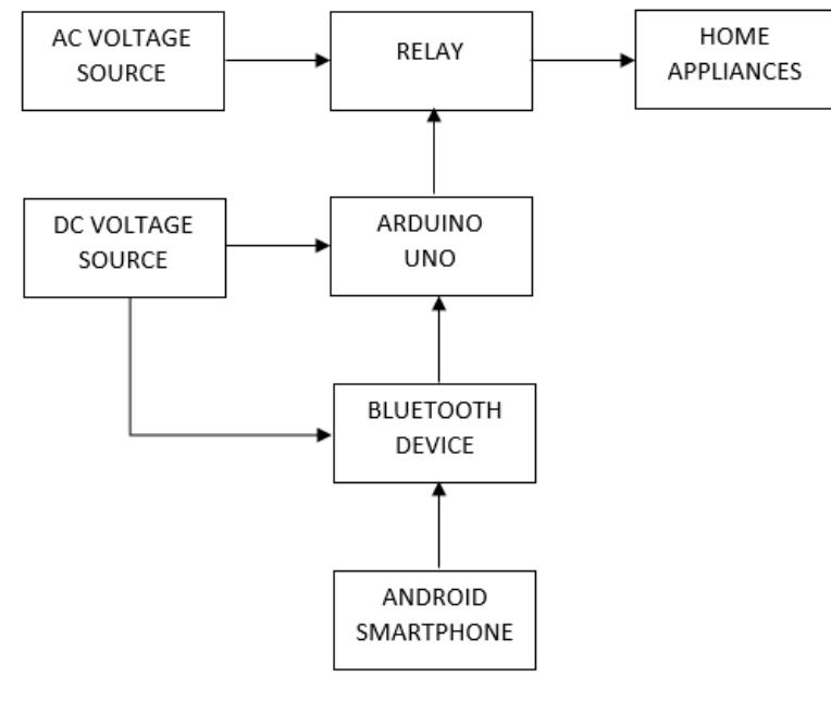 System Architecture Arduino Example Figure 1 - from Voice Control For Home Appliances Using