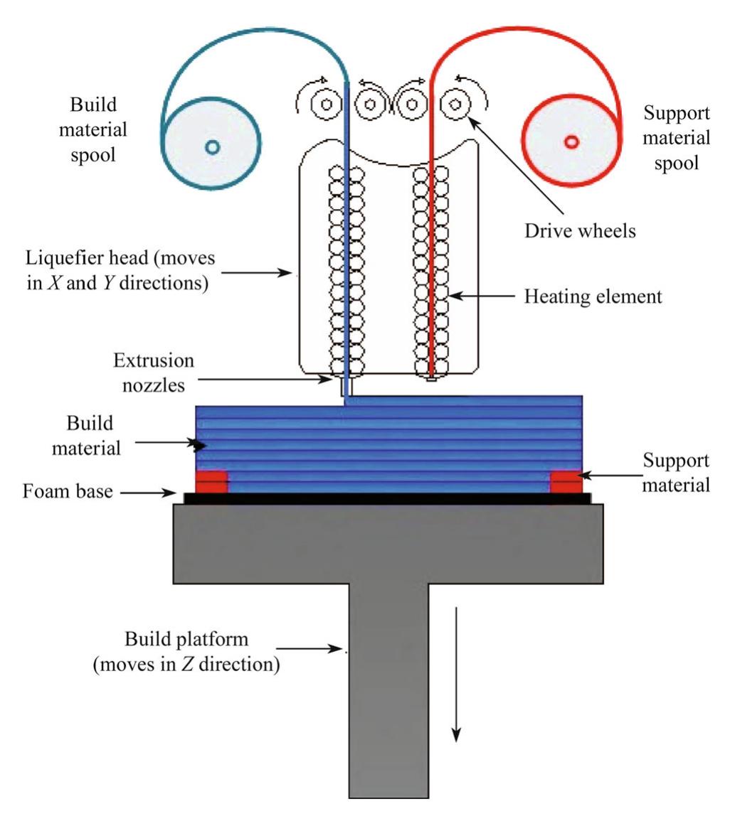 Principle of fdm process