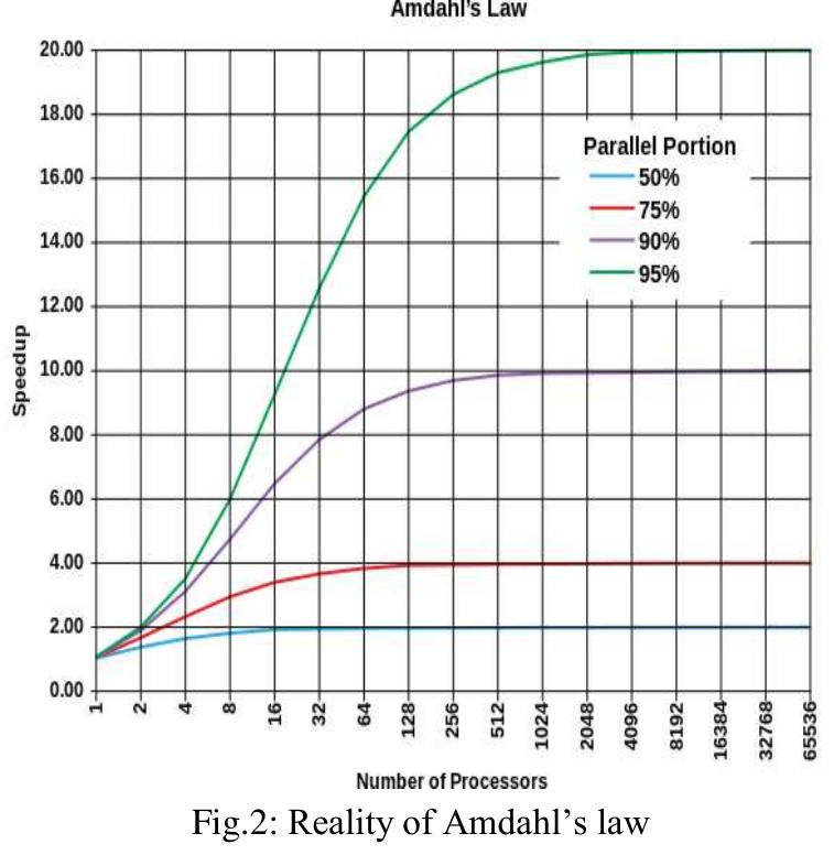 (PDF) Performance Optimization of Parallel Programming