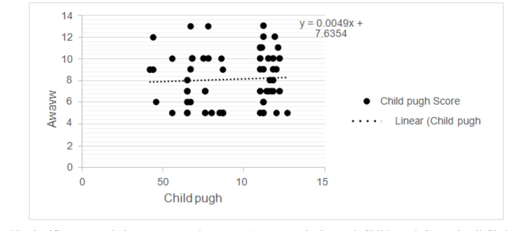 Scatter plot depicting the pearson correlation between a