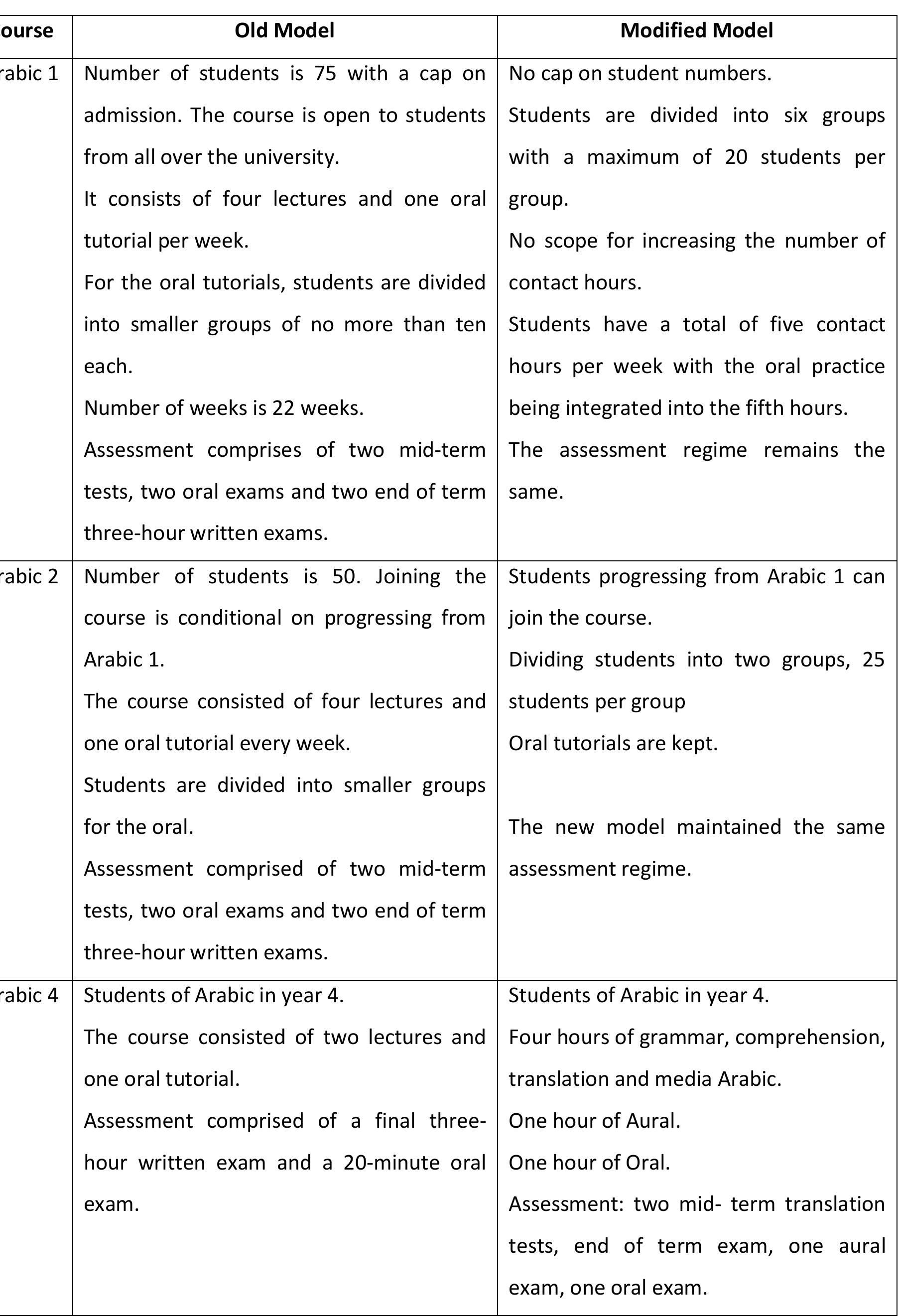 The old and new structure of the core arabic language