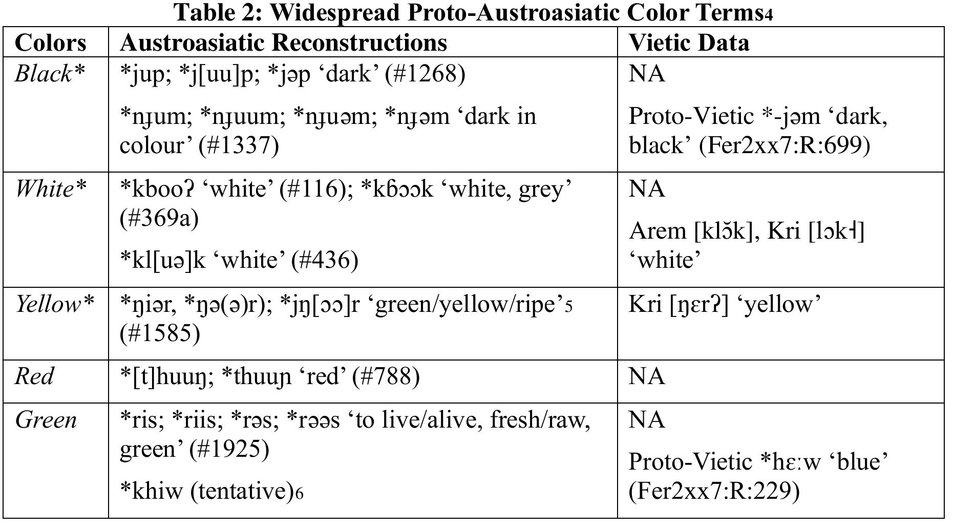 reconstructions as well as comparative data from the Mon-Khmer Etymological Dictionary leads to the data in Table 2, which contains reconstructions of Proto-Austroasiatic color terms with the widest geographic range.3 While Shorto reconstructs a number of additional color terms, only those in Table 2 have attestations in three or more branches of Austroasiatic in geographically disparate regions, thereby making these more probable items in Proto-Austroasiatic. Proto-Austroasiatic etyma for ‘black,’ ‘white,’ and ‘yellow’ are attested in Vietic languages, but none are found in Vietnamese. However, both ‘white’ and ‘black’ in Vietnamese were not replaced by Chinese terms, but rather are retentions, albeit of uncertain origins. So the loss of these terms does not reflect contact with Chinese.  3 In Lindsey and Brown’s 2009 study of color term systems using the World Color Survey Database, they note, “Although it may seem reasonable to characterize the color lexicon of a language by its predominant motif, our analysis reveals a richness of color cognition within preindustrial languages that is not well captured by such a strategy” (Lindsey and Brown 2009:19788). Thus, it is assumed that Proto-Austroasiatic, as well as Proto-Vietic, had an even more complex system and included other terms not part of this assumed system of head terms (e.g. not just ‘white’ but also ‘bright’, not just ‘black’ but also ‘dark’, etc.).  4 For the Austroasiatic reconstructions, numbers from Shorto’s 2006 reconstructions are indicated in parentheses after the items. For the Vietic data from the online Mon-Khmer Etymological Dictionary, the source identifiers are indicated in parentheses after them.  5 Haynie and Bowern (2016) notes how ‘green’ is precisely related to the sense ‘fresh/raw’.  6 I have tentatively reconstructed this item as it appears in most Mainland Southeast Asian branches of Austroasiatic (Vietic, Palaungic, Monic, Khmuic, Khmeric (Khmer and Surin Khmer), Katuic (Kui and Souei), Bahnaric (Tampuan). However, it is more likely a Tai loanword (cf. proto-Tai *xiowA (Pittayaporn 2009)) (Paul Sidwell p.c.). Its occurrence in Austroasiatic is restricted to areas where Tai speakers are, and there are other native Austroasiatic terms, which supports the supposition of this as Tai in origin.  