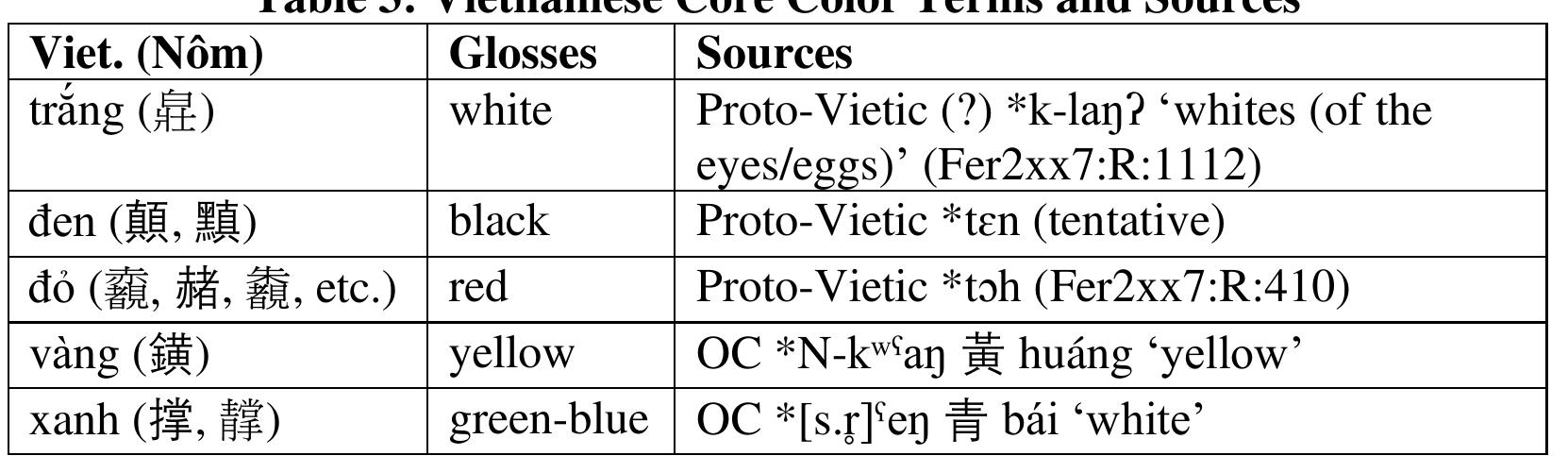 Table 3  contains five terms, not six, since blue and green do not have distinct  monomorphemic terms. In modern Vietnamese, blue and green are typically indicated through lexical compounds containing xanh (e.g., xanh la cay (grue-leaf-tree) ‘green’, xanh troi (grue-sky) ‘blue’). Vietnamese trang ‘white’ may be a Proto-Vietic etymon, though with a good degree of uncertainty, as discussed in § 2.1. Vietnamese ‘black’ and ‘red’ can be reconstructed for Vietic with reasonable certainty. The terms for ‘yellow’ and ‘green- blue’, on the other hand, are highly likely Chinese in origin, though as noted, these color  categories exis  ed in Austroasiatic and Vietic and so must be considered lexical  replacements rather than introduced semantic categories. And again, ‘yellow’ is  complicated by metallurgy prac ‘yellow’.  the borrowing for the use of ‘gold’, in relation to the spread of gold  ices (see § 3.3), with possible replacement of the original Vietic term for  8 Unlike the complete digital resources of ancient Chinese writings, Vietnamese N6ém writings have yet to be amasses in digital format. Dictionary resources provide Ném characters, and scattered Ném texts are available online, but the current situation hinders corpus studies. 