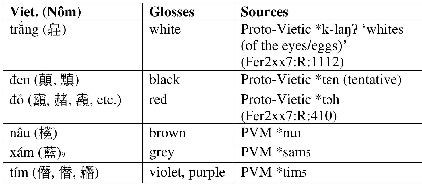 3. Sinitic/Chinese Loanwords in Vietnamese  This section begins by showing data on Chinese color terms dating to the Har Dynasty to demonstrate the possibility of their being borrowed into Vietic. Then, all identified Chinese color terms that have been borrowed are presented and discussed in terms of general timing of the borrowings, and a special section on metal color terms.  Se ee  For further context, we can consider main color terms in Vietnamese that are of apparent native origin, as in Table 4 (with some items from Table 3). The items in this list are non-Chinese terms, though most are Vietic or Viet-Muong and not, from what I can determine, Austroasiatic etyma. Again, we have primary colors, white, black, and red, but also secondary colors, brown, grey, and purple. Purple is interesting as there is an ESV term purple discussed in § 3.2. Overall, despite the impact of Chinese on the color system, there are still several native color terms.  terms of general timing of the borrowings, and a special section on metal color terms. 