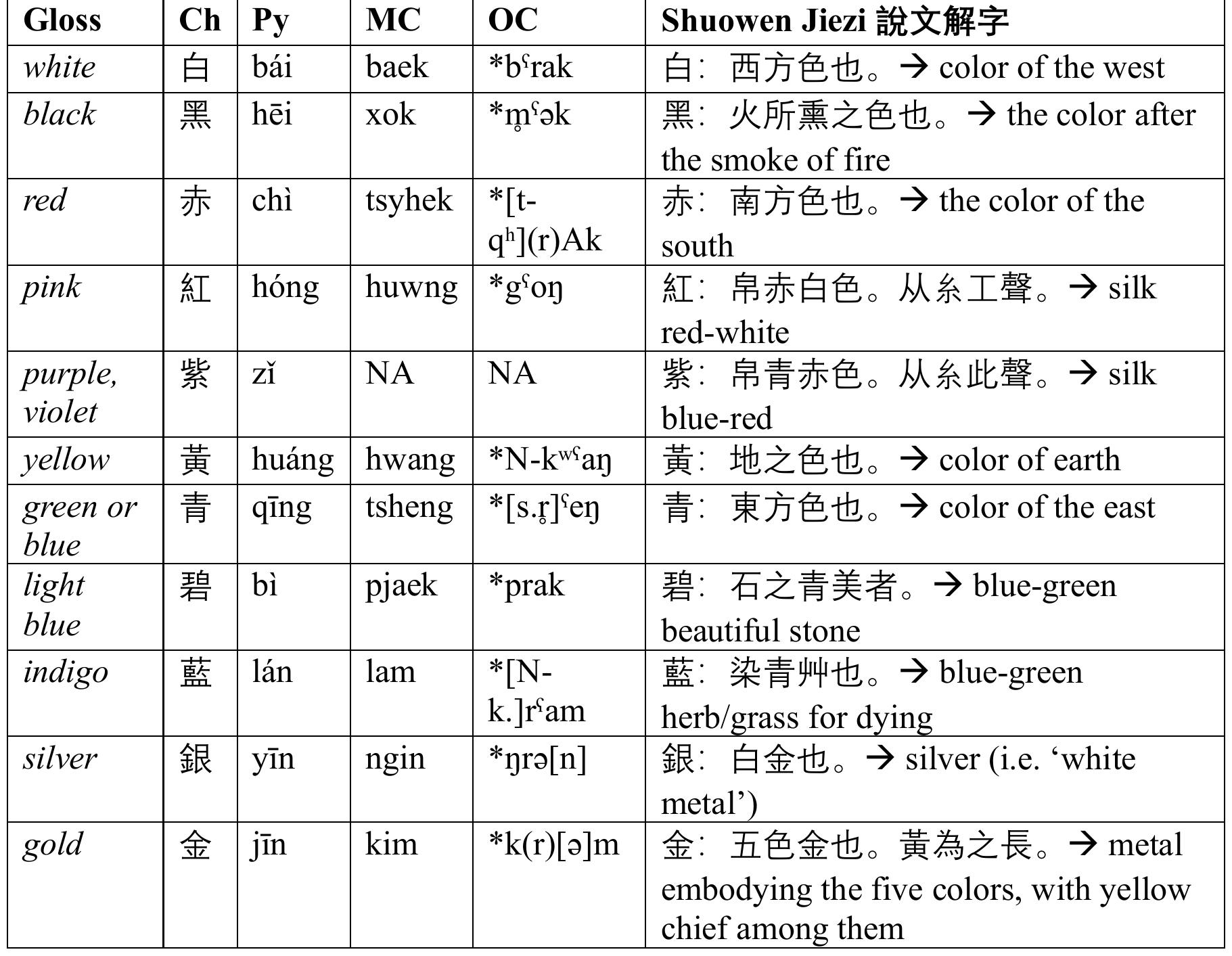 Table 5: Chinese Color Terms in Shuowen Jiezi #2 f# = 