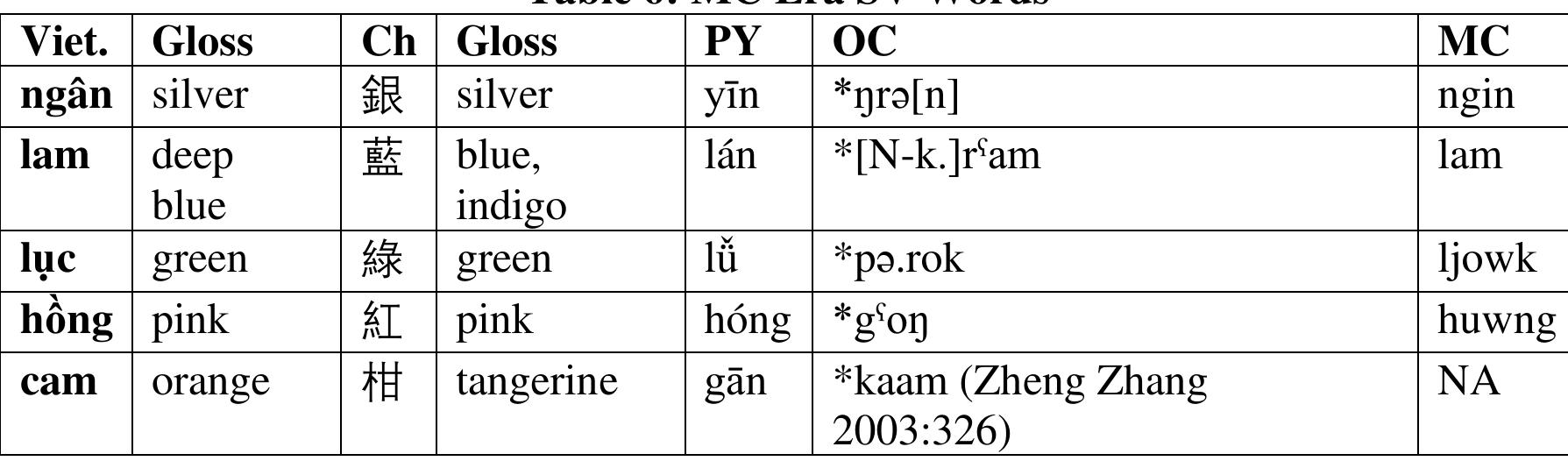 All other color terms, listed in Table 7, are clearly from the ESV strata as indicated by their segmental and suprasegmental features phonological features and were borrowed anywhere from the Han to Tang dynasties. Thus, these constitute doublets, and the standard SV readings borrowed from the MC/LMC era are also shown in the table. For most of the items in Table 7, the phonological features of these specific lexemes do not indicate whether they are belong to the Han, Jin, or early Tang dynasties. However, for ‘yellow/gold’ and ‘silver/white’, there is corroborating archaeological data that suggests they were borrowed during the Han Dynasty and thus in the LOC era.   seems likely that if this item were borrowed into Vietic, this borrowing should have occurred no later than the first millennium during the time of the first millennium Sinitic- Vietic contact. 
