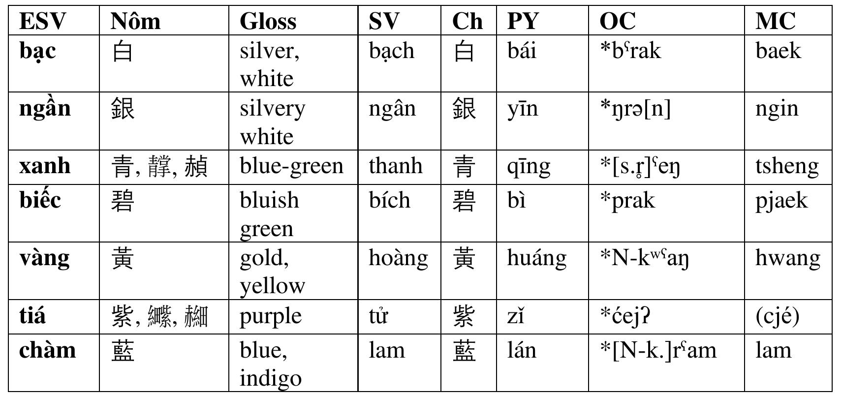 The etymological history of the word ‘blue/indigo (plant)’ is complicated by comparable items in Proto-Tai PT: *gramA, Proto-Hmong-Mien *nglam, and Proto-Sino- Tibetan *g-ram. In Austroasiatic, there are comparable forms in Katuic, Khmeric, and Monic. It therefore becomes impossible without clarifying ethnohistorical data to identify a source group among these, and it is also possible that Vietnamese cham is not an ESV item but rather a more general areal term with no identifiable source. 